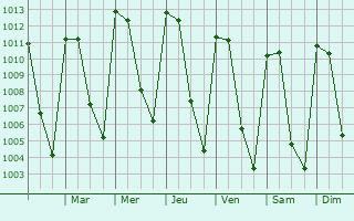 Graphe de la pression atmosphrique prvue pour Chilpancingo de los Bravos
