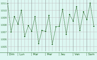 Graphe de la pression atmosphrique prvue pour Pamplona
