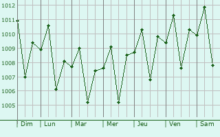 Graphe de la pression atmosphrique prvue pour Balanga