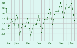 Graphe de la pression atmosphrique prvue pour Canubing No 2