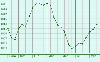 Graphe de la pression atmosphrique prvue pour Dornach