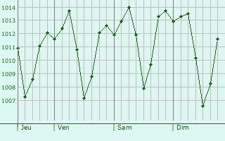 Graphe de la pression atmosphrique prvue pour Luwingu