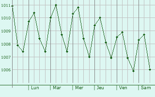 Graphe de la pression atmosphrique prvue pour Ciudad Choluteca