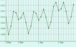 Graphe de la pression atmosphrique prvue pour Kefamenanu