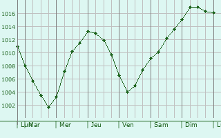 Graphe de la pression atmosphrique prvue pour Green Hill