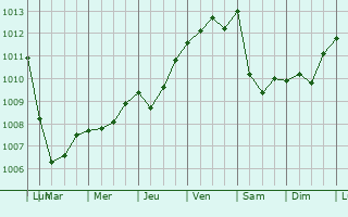 Graphe de la pression atmosphrique prvue pour Kerkera