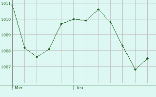 Graphe de la pression atmosphrique prvue pour Markt Indersdorf