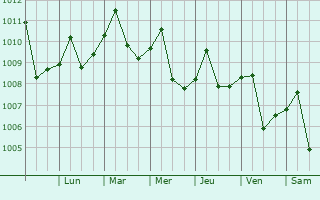 Graphe de la pression atmosphrique prvue pour Cinaga de Oro
