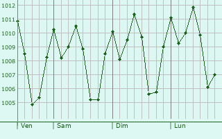 Graphe de la pression atmosphrique prvue pour Kenema