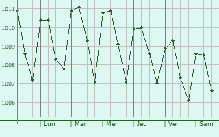 Graphe de la pression atmosphrique prvue pour Santa Teresa