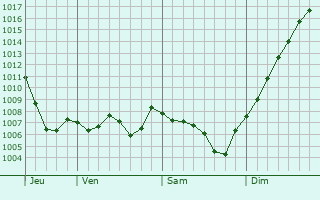 Graphe de la pression atmosphrique prvue pour Saint-tienne-la-Varenne