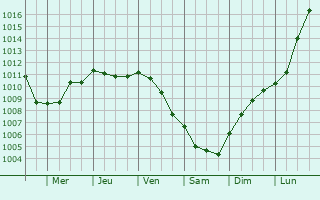 Graphe de la pression atmosphrique prvue pour Oudalle
