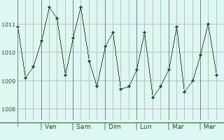 Graphe de la pression atmosphrique prvue pour Unin Choc