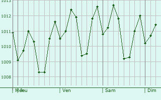 Graphe de la pression atmosphrique prvue pour San Jacinto