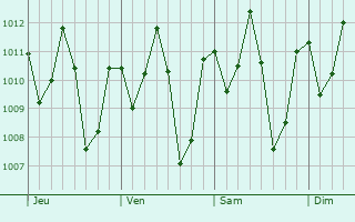 Graphe de la pression atmosphrique prvue pour Tucuru