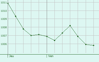 Graphe de la pression atmosphrique prvue pour La Versanne
