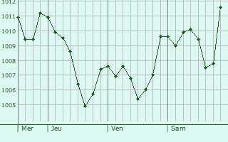 Graphe de la pression atmosphrique prvue pour Saimbeyli