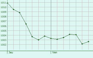 Graphe de la pression atmosphrique prvue pour Chevillon-sur-Huillard