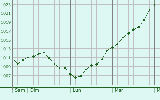 Graphe de la pression atmosphrique prvue pour Lonny