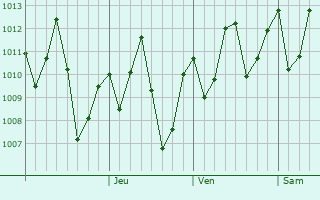 Graphe de la pression atmosphrique prvue pour Kasamwa