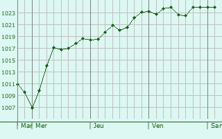 Graphe de la pression atmosphrique prvue pour Wynyard