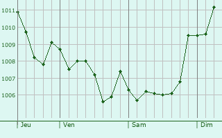 Graphe de la pression atmosphrique prvue pour Lloseta