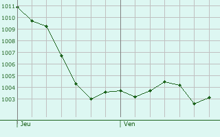 Graphe de la pression atmosphrique prvue pour Cerisiers