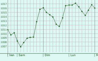 Graphe de la pression atmosphrique prvue pour Cinisello Balsamo