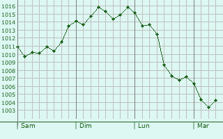 Graphe de la pression atmosphrique prvue pour Miyazaki-shi