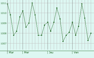 Graphe de la pression atmosphrique prvue pour Abidjan