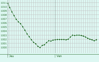 Graphe de la pression atmosphrique prvue pour Cottenham