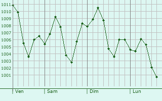 Graphe de la pression atmosphrique prvue pour Shahi