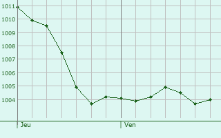 Graphe de la pression atmosphrique prvue pour Cirey-sur-Blaise