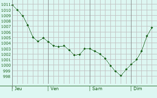 Graphe de la pression atmosphrique prvue pour La Sauvagre
