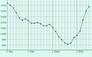 Graphe de la pression atmosphrique prvue pour Cantenay-pinard