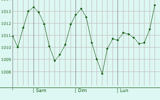 Graphe de la pression atmosphrique prvue pour Summerland