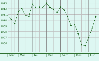 Graphe de la pression atmosphrique prvue pour Newmains