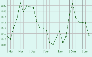 Graphe de la pression atmosphrique prvue pour Bangjun
