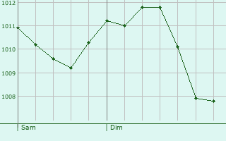 Graphe de la pression atmosphrique prvue pour Fondettes