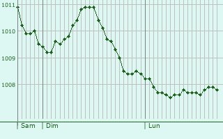 Graphe de la pression atmosphrique prvue pour Buggenhout