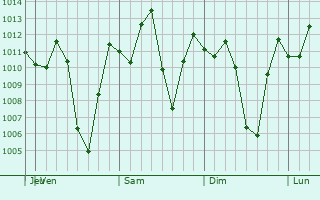 Graphe de la pression atmosphrique prvue pour Pereira