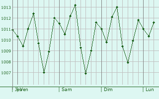 Graphe de la pression atmosphrique prvue pour Samborondn