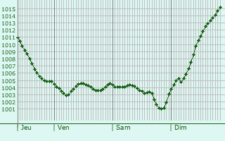 Graphe de la pression atmosphrique prvue pour Charny-le-Bachot