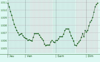 Graphe de la pression atmosphrique prvue pour Vasyurinskaya