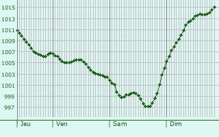 Graphe de la pression atmosphrique prvue pour Les Salles-de-Castillon