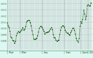 Graphe de la pression atmosphrique prvue pour Samma