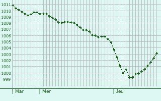 Graphe de la pression atmosphrique prvue pour Veauville-ls-Quelles