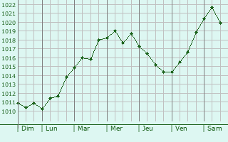 Graphe de la pression atmosphrique prvue pour Dubovskoye