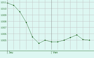 Graphe de la pression atmosphrique prvue pour Bralleville