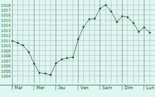 Graphe de la pression atmosphrique prvue pour Quinzano d